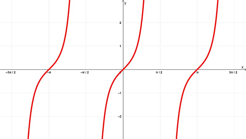 graph-of-derivative of-sec^2x